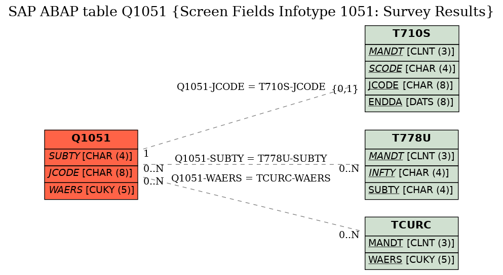 E-R Diagram for table Q1051 (Screen Fields Infotype 1051: Survey Results)