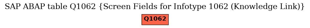 E-R Diagram for table Q1062 (Screen Fields for Infotype 1062 (Knowledge Link))