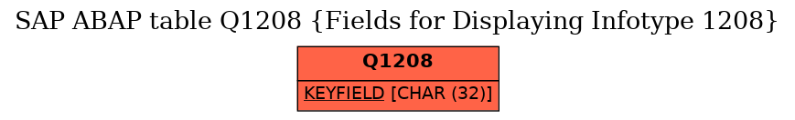 E-R Diagram for table Q1208 (Fields for Displaying Infotype 1208)