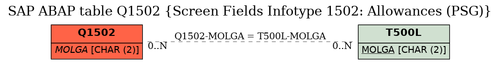 E-R Diagram for table Q1502 (Screen Fields Infotype 1502: Allowances (PSG))