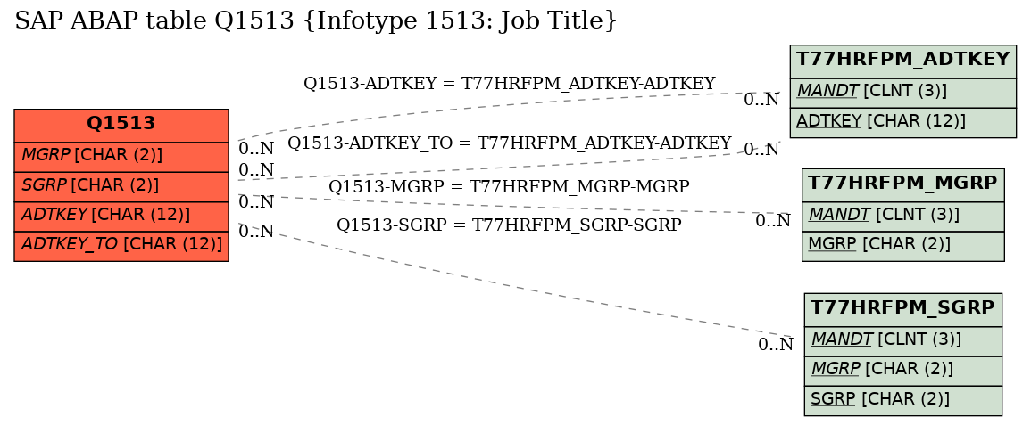 E-R Diagram for table Q1513 (Infotype 1513: Job Title)