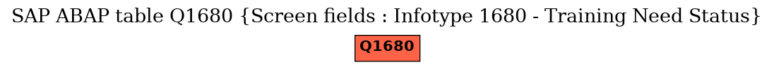 E-R Diagram for table Q1680 (Screen fields : Infotype 1680 - Training Need Status)