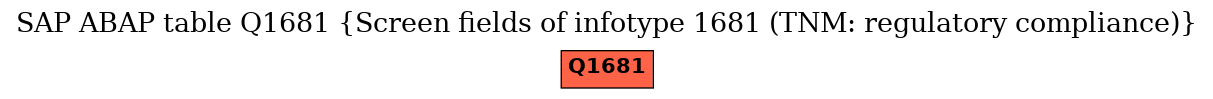 E-R Diagram for table Q1681 (Screen fields of infotype 1681 (TNM: regulatory compliance))