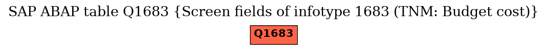 E-R Diagram for table Q1683 (Screen fields of infotype 1683 (TNM: Budget cost))