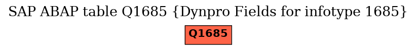 E-R Diagram for table Q1685 (Dynpro Fields for infotype 1685)