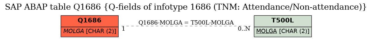 E-R Diagram for table Q1686 (Q-fields of infotype 1686 (TNM: Attendance/Non-attendance))