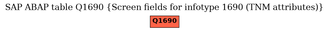 E-R Diagram for table Q1690 (Screen fields for infotype 1690 (TNM attributes))