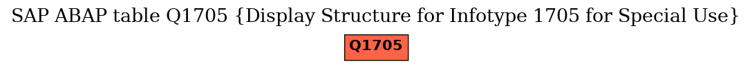 E-R Diagram for table Q1705 (Display Structure for Infotype 1705 for Special Use)