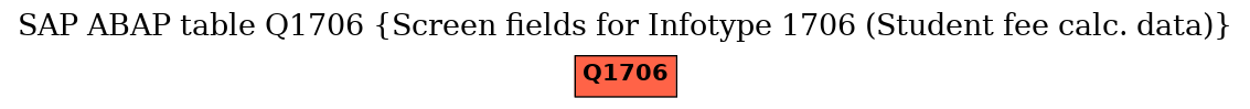 E-R Diagram for table Q1706 (Screen fields for Infotype 1706 (Student fee calc. data))