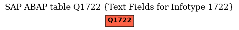 E-R Diagram for table Q1722 (Text Fields for Infotype 1722)