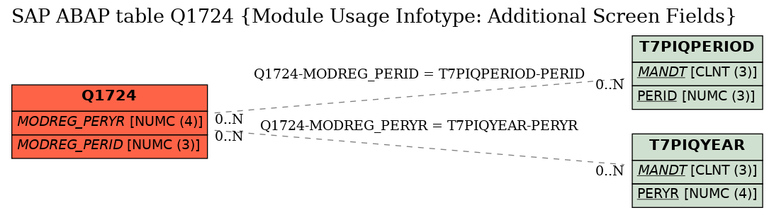 E-R Diagram for table Q1724 (Module Usage Infotype: Additional Screen Fields)