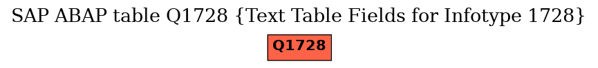 E-R Diagram for table Q1728 (Text Table Fields for Infotype 1728)