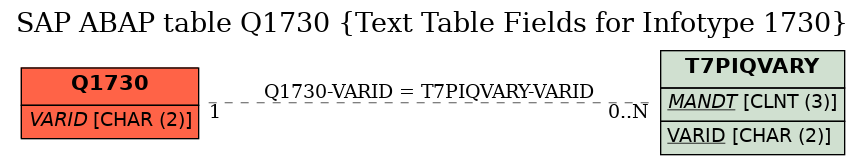 E-R Diagram for table Q1730 (Text Table Fields for Infotype 1730)