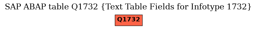 E-R Diagram for table Q1732 (Text Table Fields for Infotype 1732)