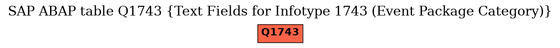 E-R Diagram for table Q1743 (Text Fields for Infotype 1743 (Event Package Category))