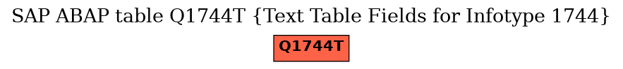 E-R Diagram for table Q1744T (Text Table Fields for Infotype 1744)