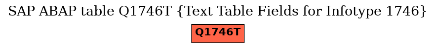 E-R Diagram for table Q1746T (Text Table Fields for Infotype 1746)