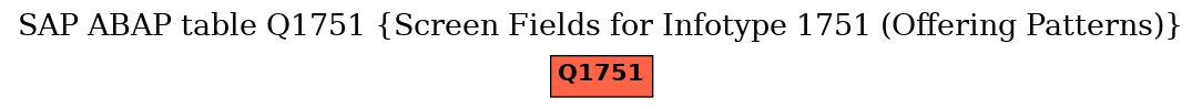 E-R Diagram for table Q1751 (Screen Fields for Infotype 1751 (Offering Patterns))