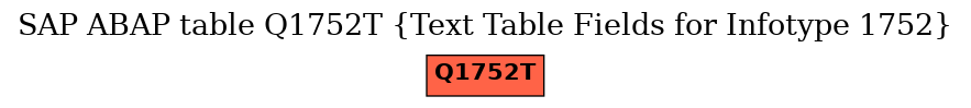 E-R Diagram for table Q1752T (Text Table Fields for Infotype 1752)