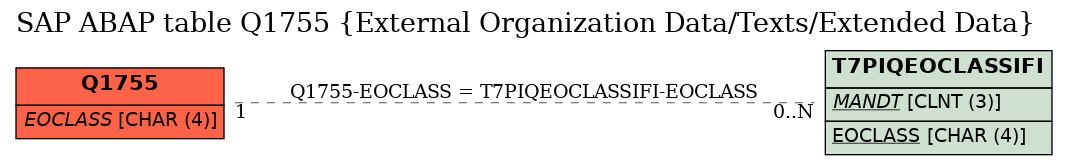 E-R Diagram for table Q1755 (External Organization Data/Texts/Extended Data)