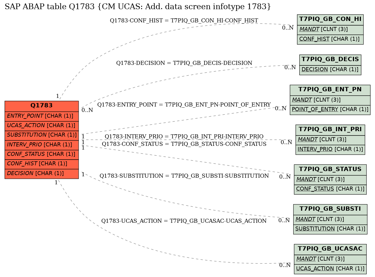 E-R Diagram for table Q1783 (CM UCAS: Add. data screen infotype 1783)