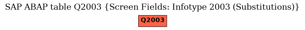 E-R Diagram for table Q2003 (Screen Fields: Infotype 2003 (Substitutions))