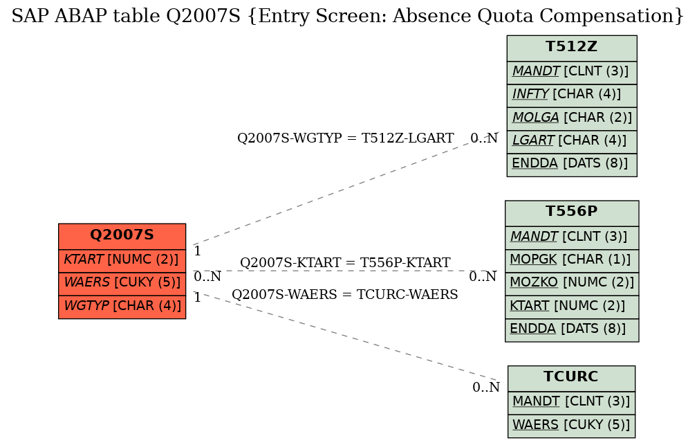 E-R Diagram for table Q2007S (Entry Screen: Absence Quota Compensation)