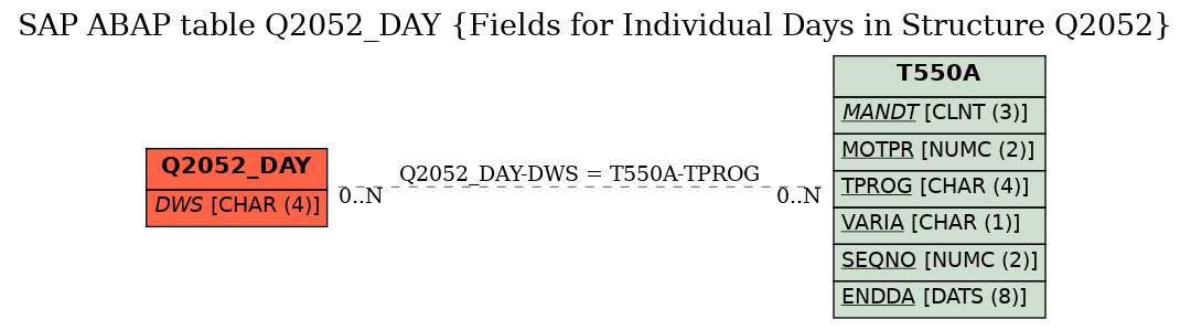 E-R Diagram for table Q2052_DAY (Fields for Individual Days in Structure Q2052)