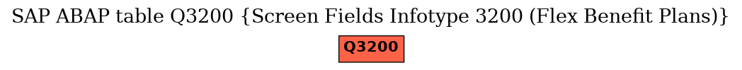 E-R Diagram for table Q3200 (Screen Fields Infotype 3200 (Flex Benefit Plans))