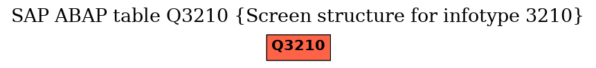 E-R Diagram for table Q3210 (Screen structure for infotype 3210)