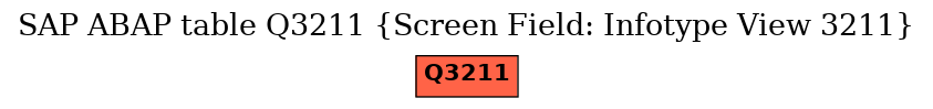 E-R Diagram for table Q3211 (Screen Field: Infotype View 3211)