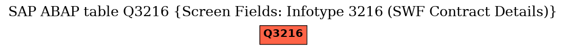 E-R Diagram for table Q3216 (Screen Fields: Infotype 3216 (SWF Contract Details))