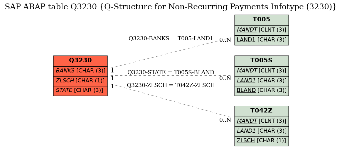 E-R Diagram for table Q3230 (Q-Structure for Non-Recurring Payments Infotype (3230))