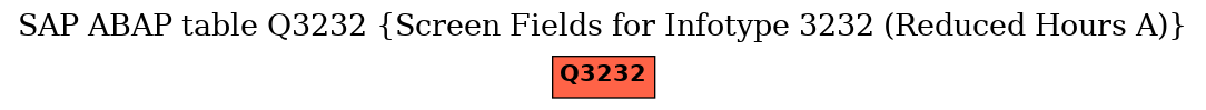 E-R Diagram for table Q3232 (Screen Fields for Infotype 3232 (Reduced Hours A))