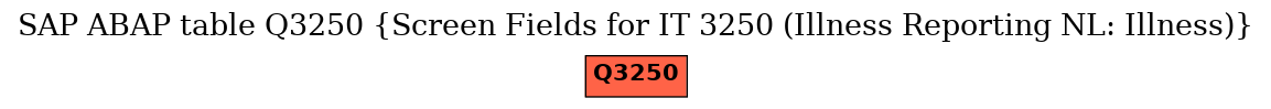 E-R Diagram for table Q3250 (Screen Fields for IT 3250 (Illness Reporting NL: Illness))