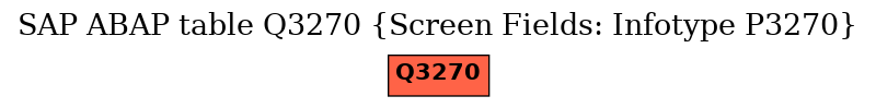 E-R Diagram for table Q3270 (Screen Fields: Infotype P3270)