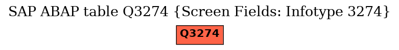 E-R Diagram for table Q3274 (Screen Fields: Infotype 3274)