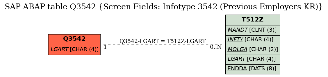 E-R Diagram for table Q3542 (Screen Fields: Infotype 3542 (Previous Employers KR))