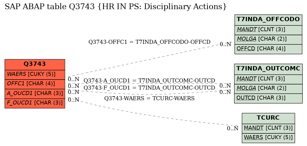 E-R Diagram for table Q3743 (HR IN PS: Disciplinary Actions)