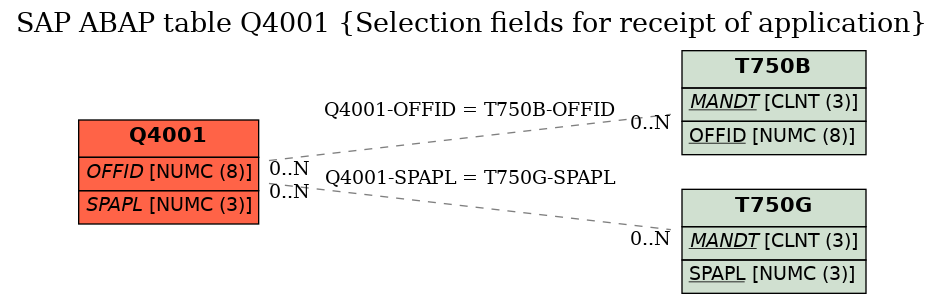 E-R Diagram for table Q4001 (Selection fields for receipt of application)