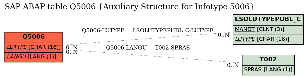 E-R Diagram for table Q5006 (Auxiliary Structure for Infotype 5006)