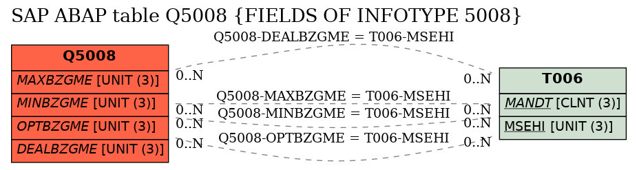 E-R Diagram for table Q5008 (FIELDS OF INFOTYPE 5008)