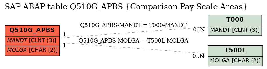 E-R Diagram for table Q510G_APBS (Comparison Pay Scale Areas)