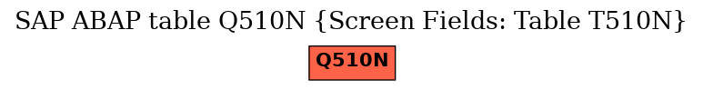 E-R Diagram for table Q510N (Screen Fields: Table T510N)