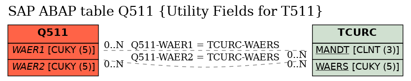 E-R Diagram for table Q511 (Utility Fields for T511)