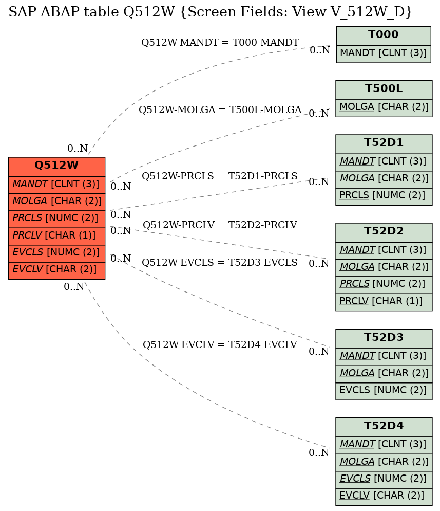 E-R Diagram for table Q512W (Screen Fields: View V_512W_D)