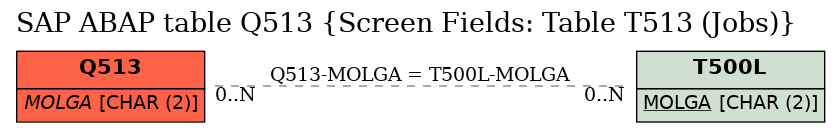 E-R Diagram for table Q513 (Screen Fields: Table T513 (Jobs))