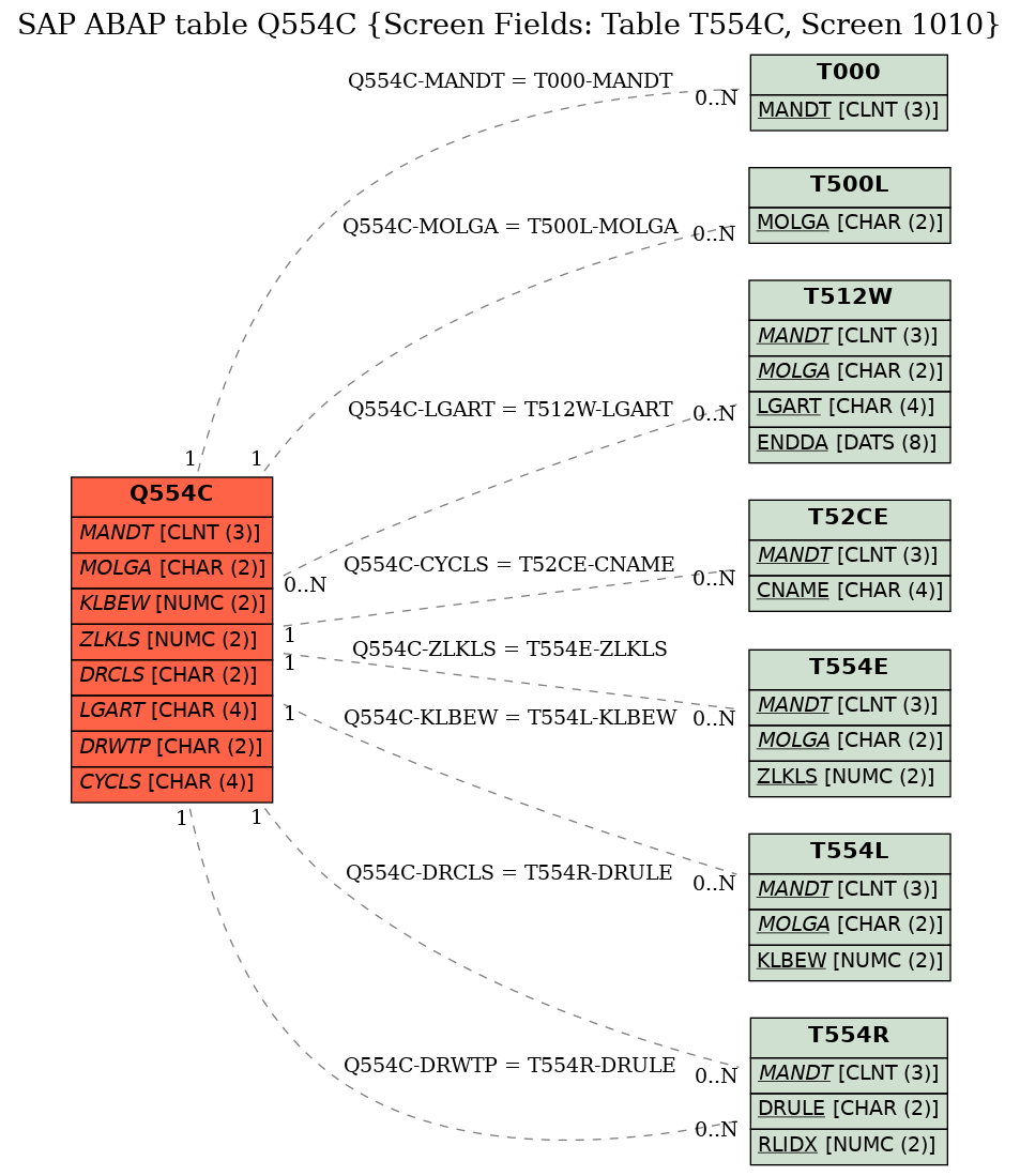 E-R Diagram for table Q554C (Screen Fields: Table T554C, Screen 1010)