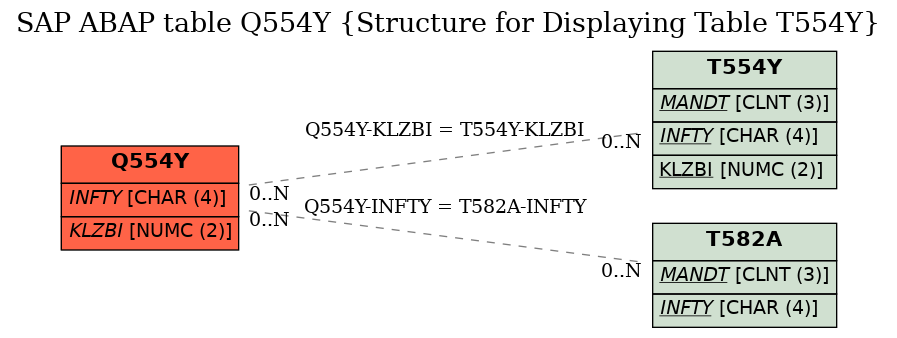 E-R Diagram for table Q554Y (Structure for Displaying Table T554Y)