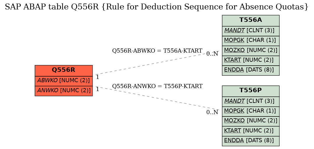 E-R Diagram for table Q556R (Rule for Deduction Sequence for Absence Quotas)